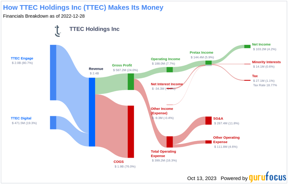 TTEC Holdings Inc's Dividend Analysis