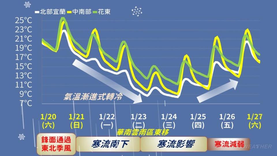 氣溫直直落。（圖／TVBS）