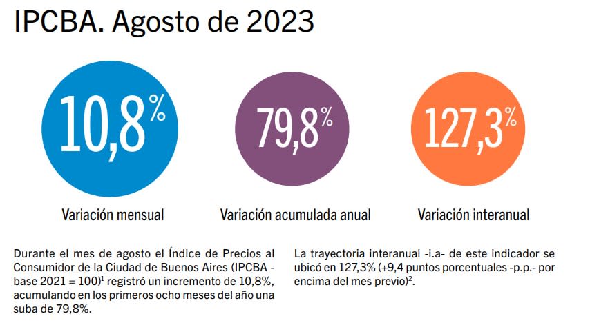 Inflación de agosto para la Ciudad de Buenos Aires