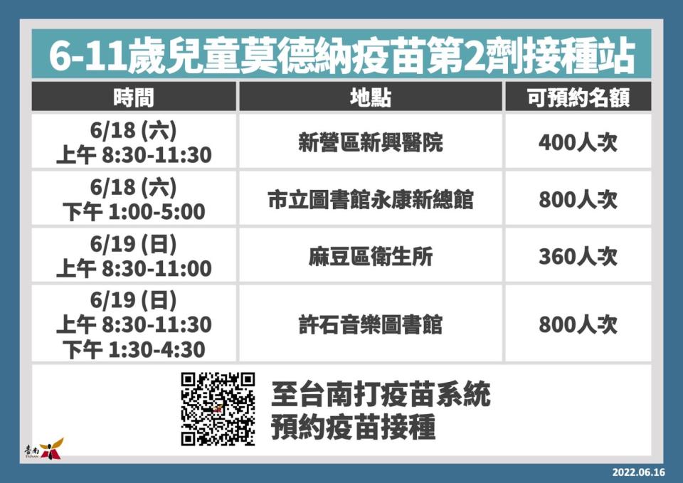 18、19日兩天，南市針對6-11歲兒童打莫德納疫苗，開設4場中大型接種站。（台南市政府提供）