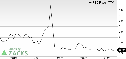 Stride, Inc. PEG Ratio (TTM)