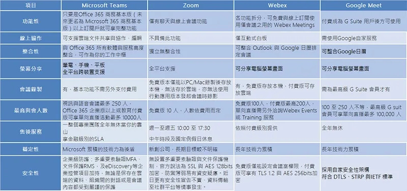 在家工作正夯， Microsoft Teams、Zoom、Google Meet 與 Webex 企業遠端通訊該選那個好