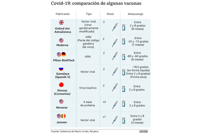 Datos de las distintas vacunas