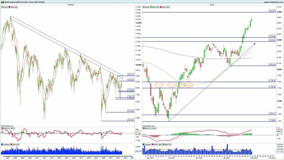 Ibex análisis técnico del valor 