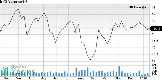 People's United Financial, Inc. Price and EPS Surprise