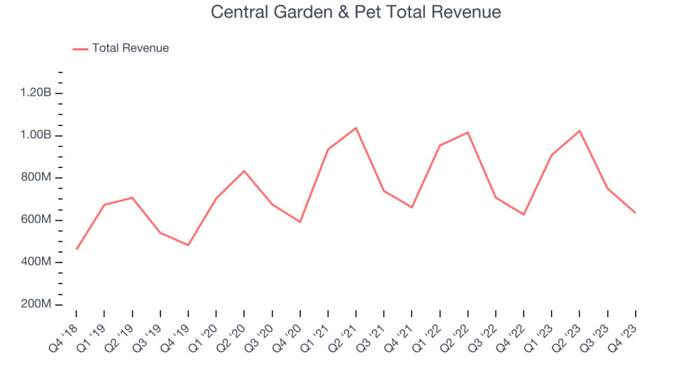 Central Garden & Pet Total Revenue