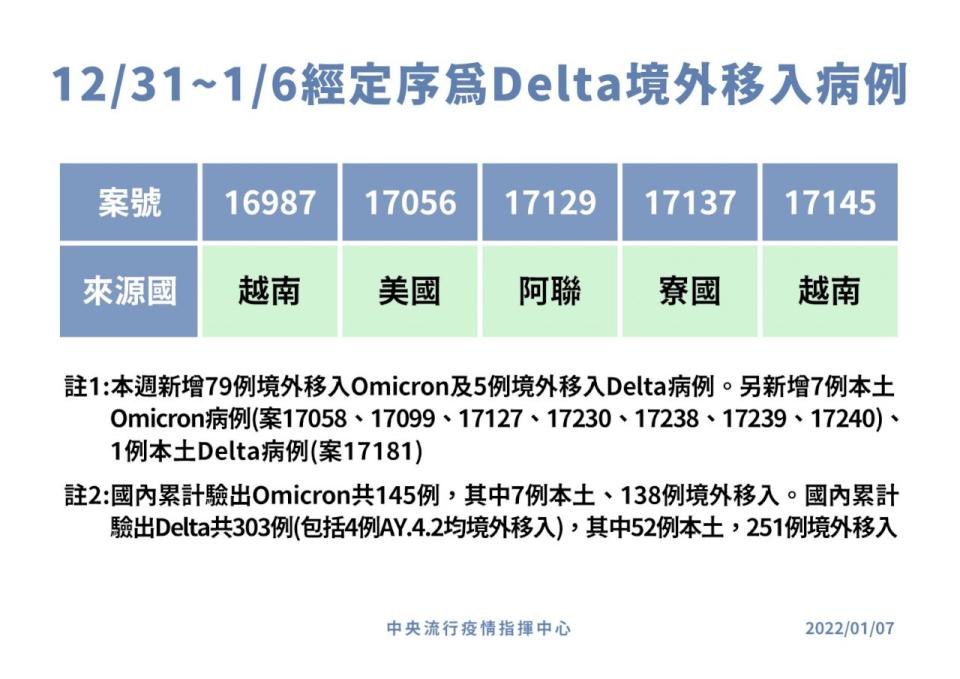 12/31~1/6經定序為Delta境外移入病例來源圖。(指揮中心提供)