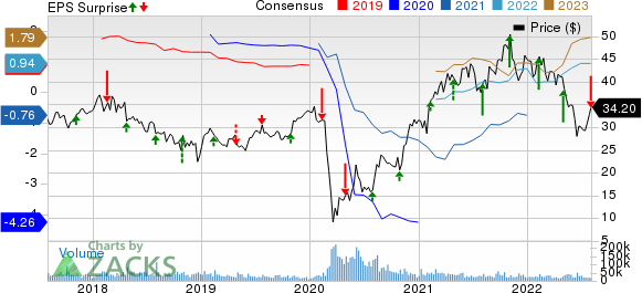 MGM Resorts International Price, Consensus and EPS Surprise