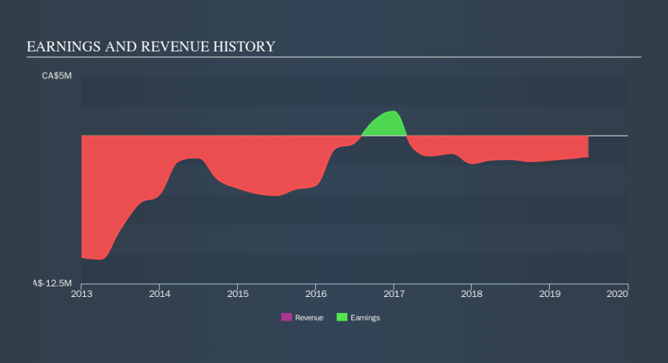 TSXV:AHR Income Statement, October 11th 2019