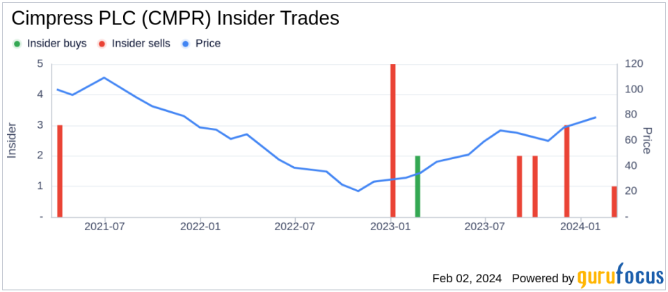 EVP, CFO Sean Quinn Sells 6,959 Shares of Cimpress PLC (CMPR)