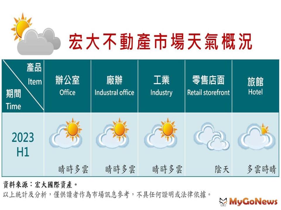 ▲宏大國際資產陳益盛總經理指出，觀察2018~2022年近5年來商用不動產的交易及趨勢，預估2023年商辦、廠辦、工業、零售、旅館5大類市場，依序呈現出熱與冷的現象。(圖/宏大國際資產)