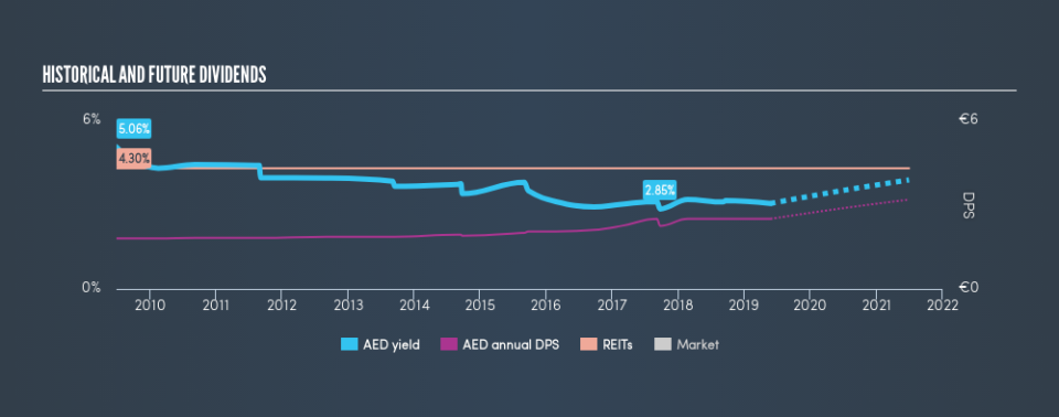 ENXTBR:AED Historical Dividend Yield, May 26th 2019