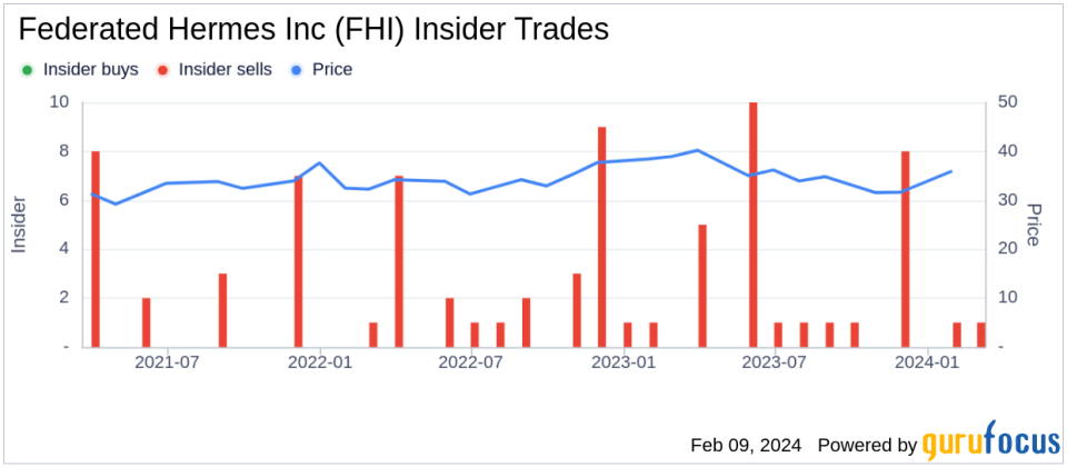 Insider Sell: Vice President Paul Uhlman Sells 90,745 Shares of Federated Hermes Inc (FHI)