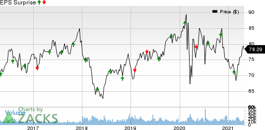 Dominion Energy Inc. Price and EPS Surprise