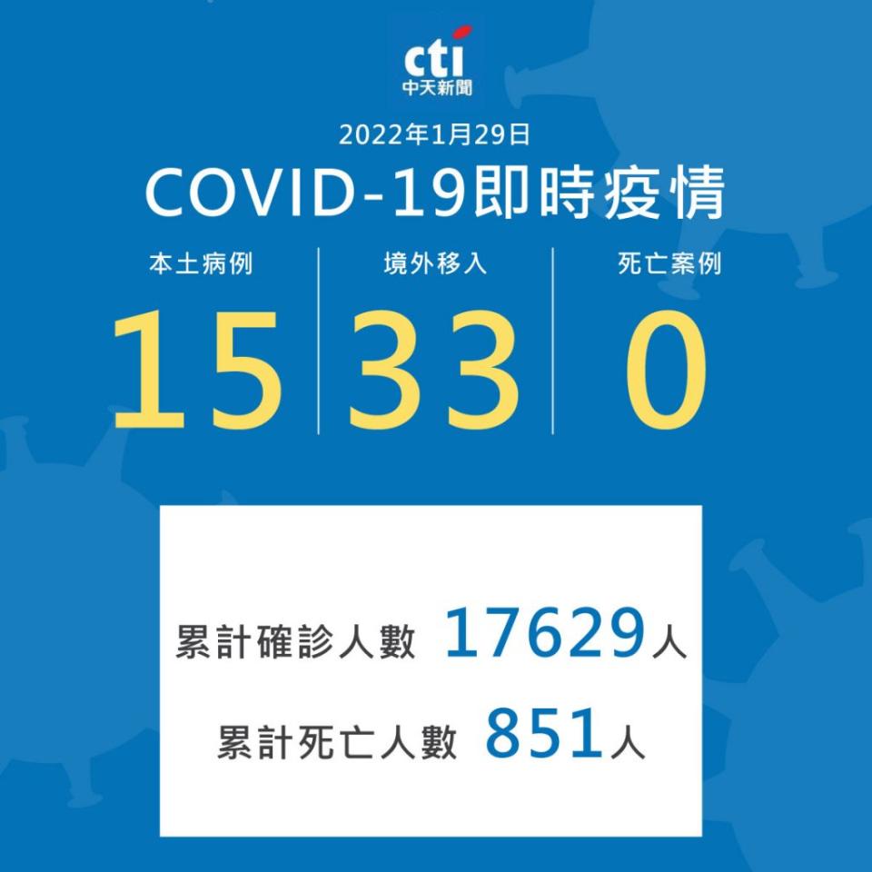 中央流行疫情指揮中心今（29）日公布國內新增48例COVID-19確定病例。（圖／中天新聞）