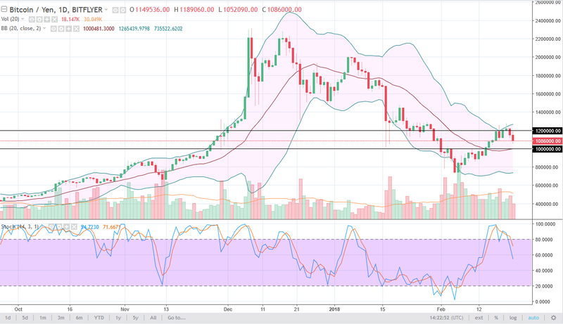 BTC/JPY daily chart, February 23, 2018