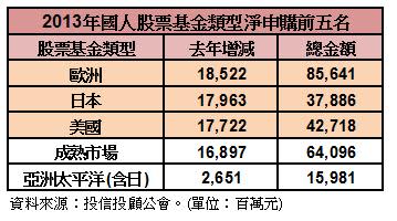 去年國人申購境外基金排名