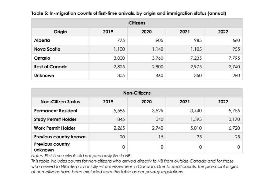A table showing immigration counts of first time arrivals into New Brunswick, broken down by where they come from.