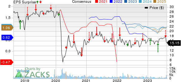 NuStar Energy L.P. Price, Consensus and EPS Surprise