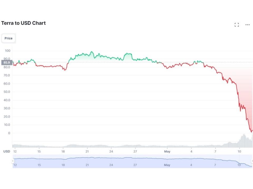 The price of Terra (LUNA) imploded in May 2022 (CoinMarketCap)