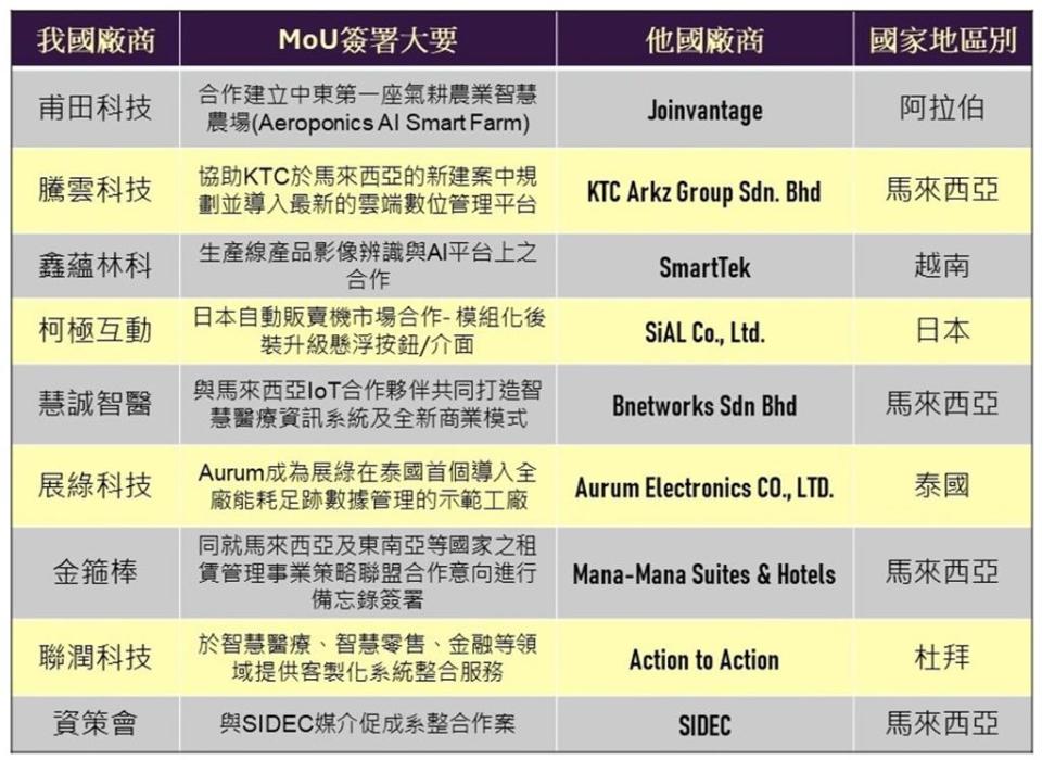 9項MOU簽署清單。圖／數產署提供