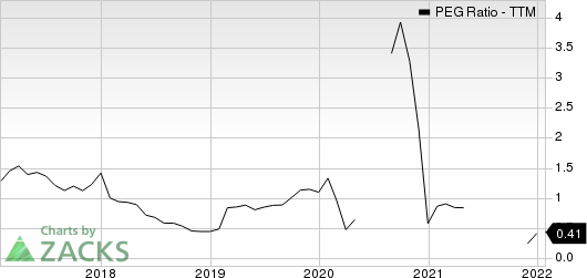 Toll Brothers Inc. PEG Ratio (TTM)