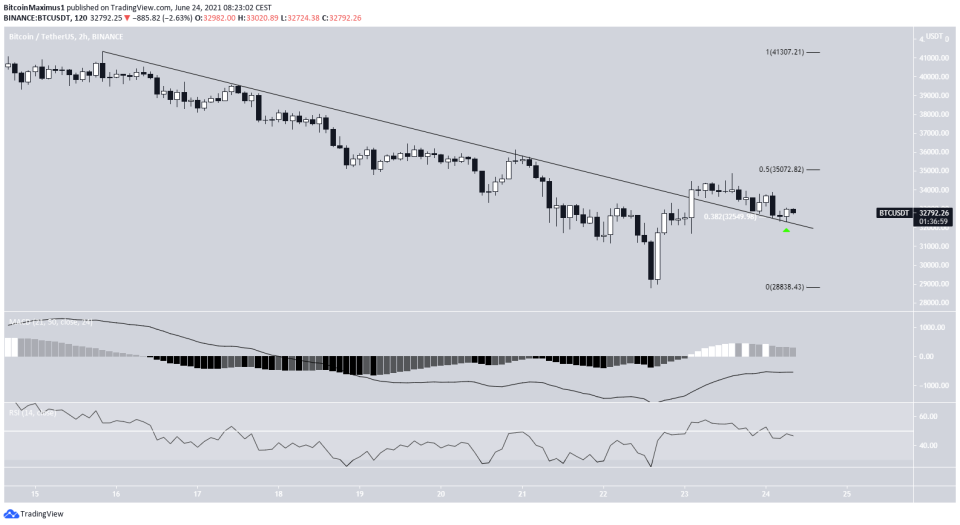 BTC breakout