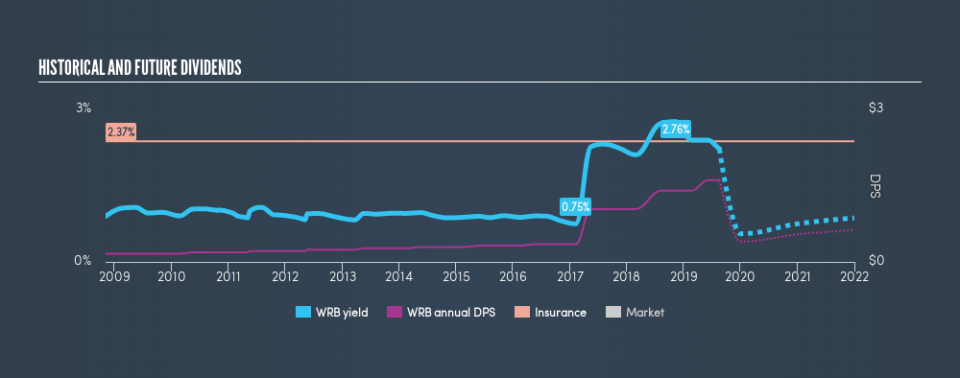 NYSE:WRB Historical Dividend Yield, August 19th 2019