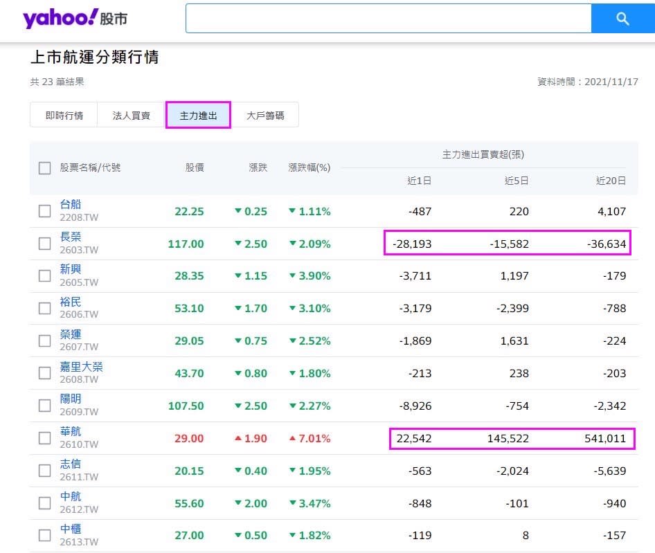 資料來源：yahoo！股市，２０２１年１１月１７日