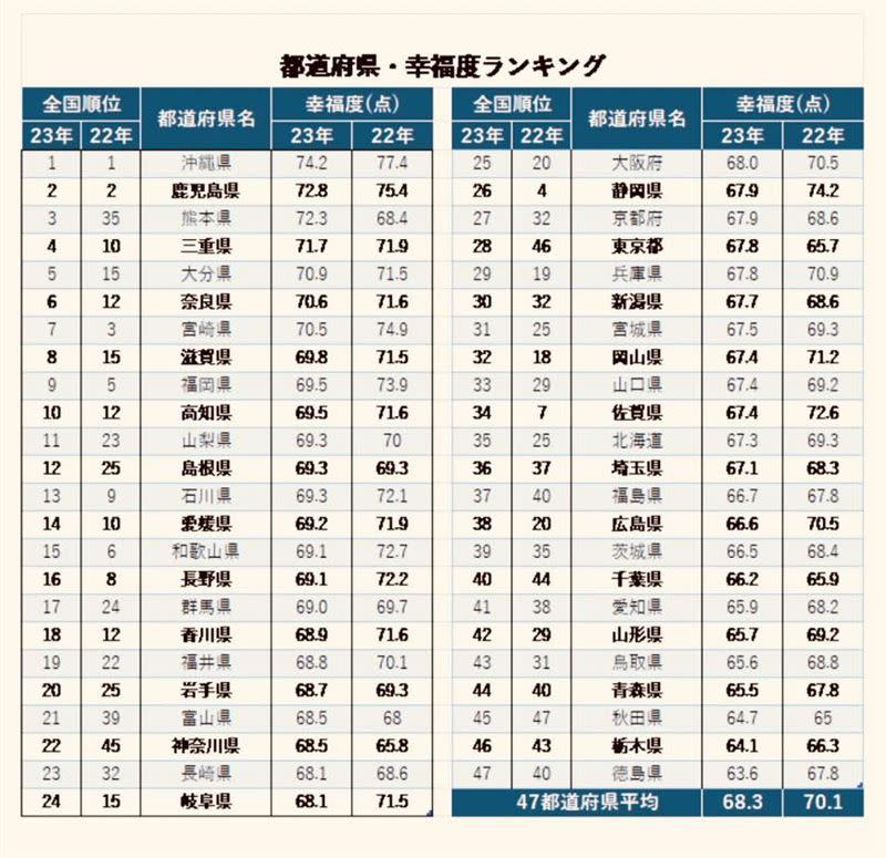  除了魅力度排行榜外，日本還有一個各地的「幸福度排行榜」。（圖／翻攝自矢板明夫 臉書）