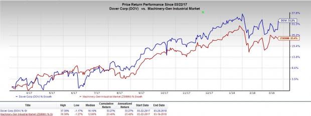 Dover's (DOV) appointment of new president and CEO expected to drive the company's performance.