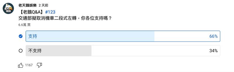 機車取消兩段式左轉？6萬人投票並發表意見。（圖／翻攝自YouTube老天鵝娛樂）
