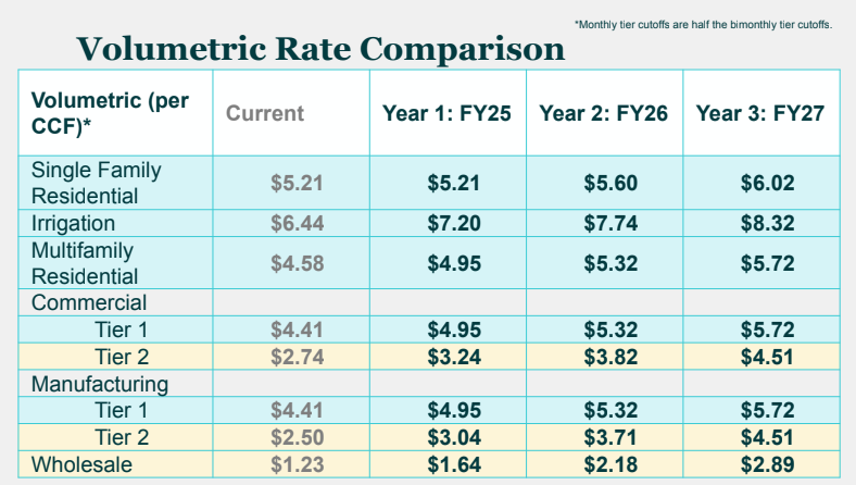 A volumetric rate comparison for a proposed water rate increase across the next three fiscal years.