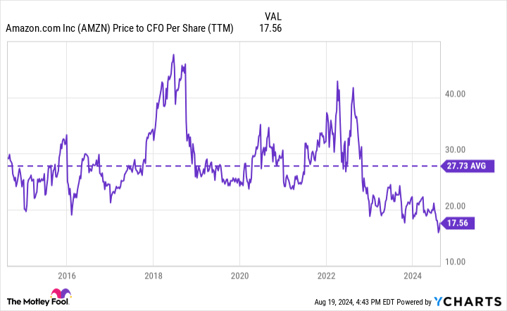 AMZN Price to CFO per Share (TTM) Chart