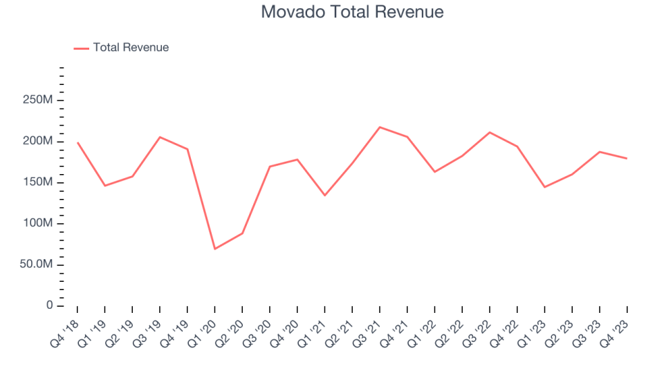 Movado Total Revenue