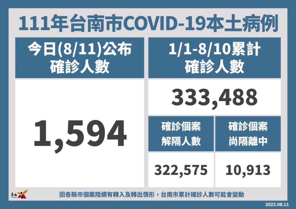 台南市今日新增1,594名COVID-19本土個案，統計自今年1月1日至8月10日，台南市累計確診個案人數共333,488名，全年齡累計確診百分比為18%；已解除隔離322,575名、尚在隔離中10,913名。   圖：台南市政府提供