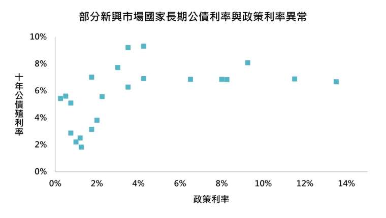 資料來源：Bloomberg，「鉅亨買基金」整理，採摩根美元計價新興市場債券指數組成國，2021/7/29。