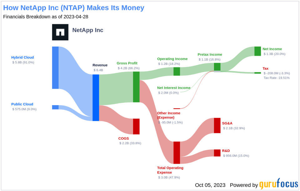 NetApp Inc (NTAP): A Deep Dive into its Dividend Performance and Sustainability