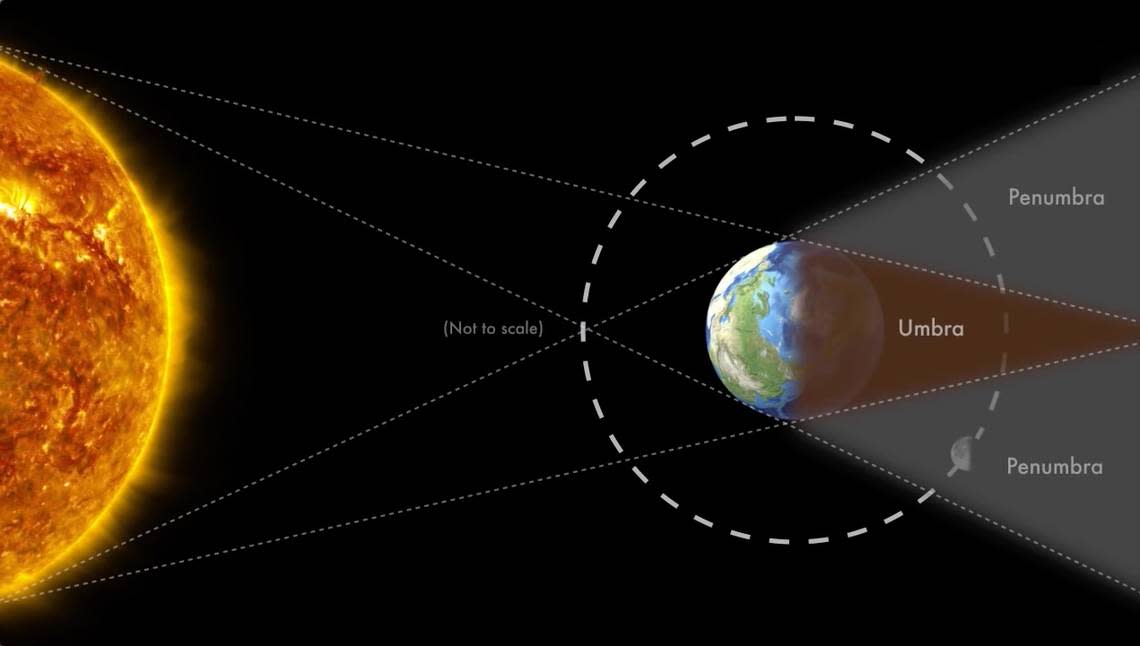 During a total lunar eclipse, the Moon first enters into the penumbra, or the outer part of Earth’s shadow, where the shadow is still penetrated by some sunlight.