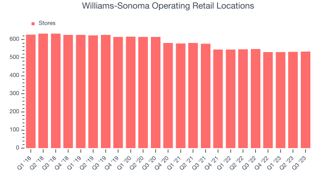 Williams-Sonoma Sees Strong Ecommerce Growth in Q1