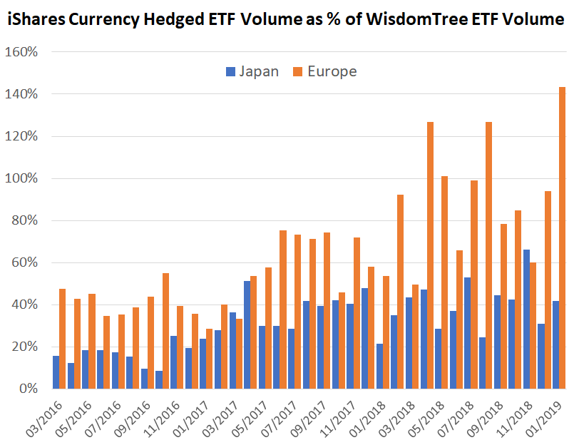 Bar chart of monthly trading volume in iShares' and WisdomTree's currency-hedged ETFs.