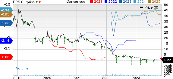 Nektar Therapeutics Price, Consensus and EPS Surprise