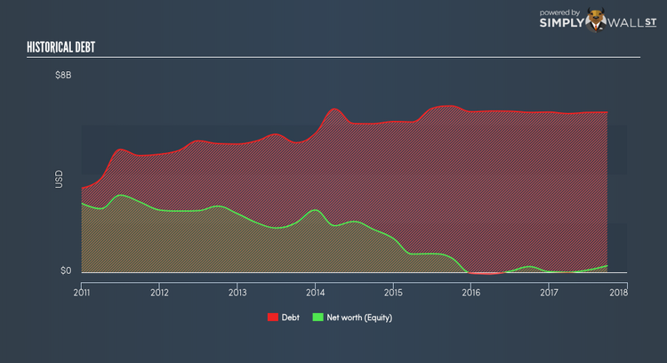 NYSE:CL Historical Debt Dec 27th 17