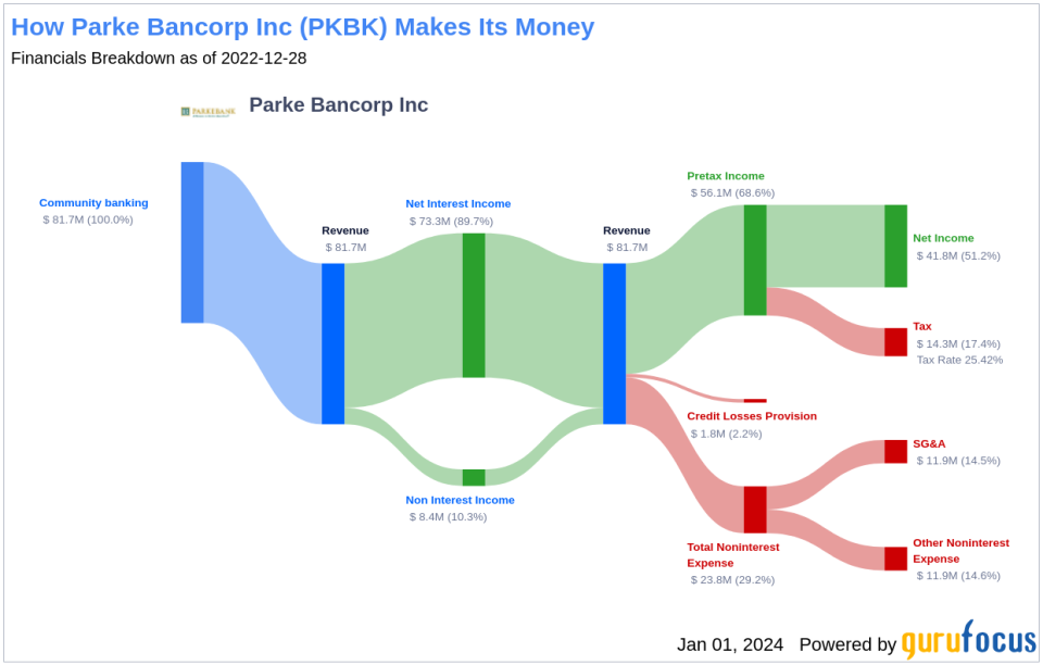 Parke Bancorp Inc's Dividend Analysis