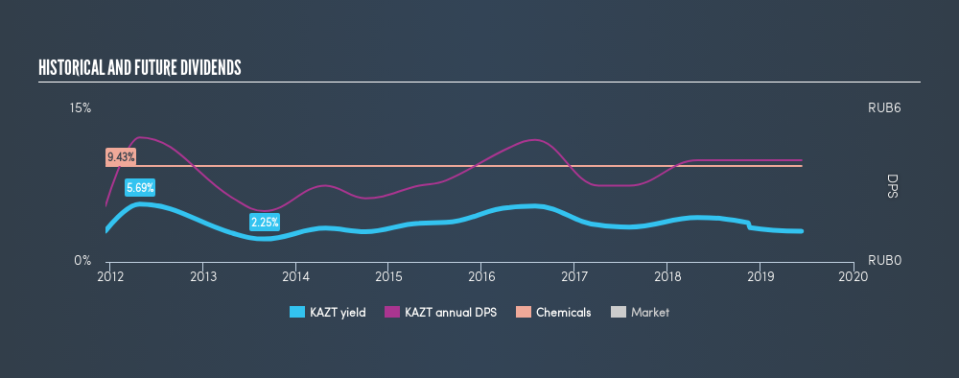 MISX:KAZT Historical Dividend Yield, June 11th 2019