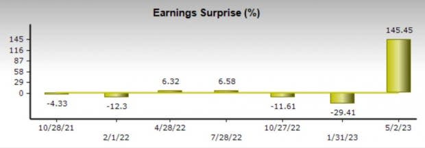 Zacks Investment Research