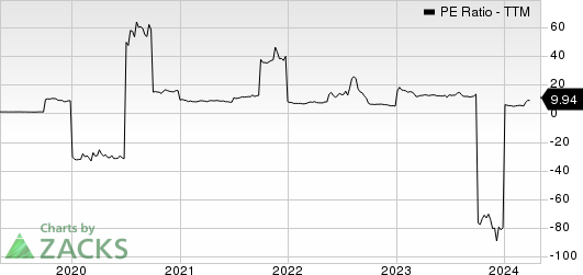 Siga Technologies Inc. PE Ratio (TTM)