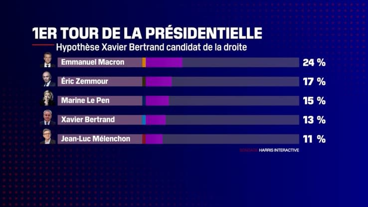 pour la premiere fois un sondage place eric zemmour au second tour de la presidentielle