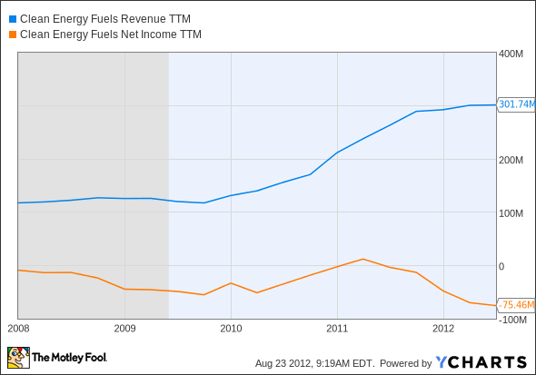 CLNE Revenue TTM Chart