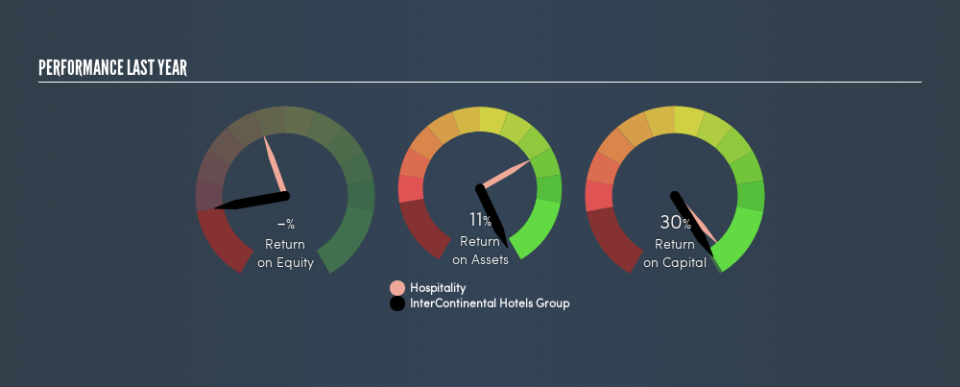 LSE:IHG Past Revenue and Net Income, March 5th 2019